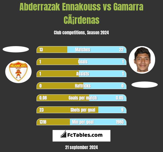 Abderrazak Ennakouss vs Gamarra CÃ¡rdenas h2h player stats