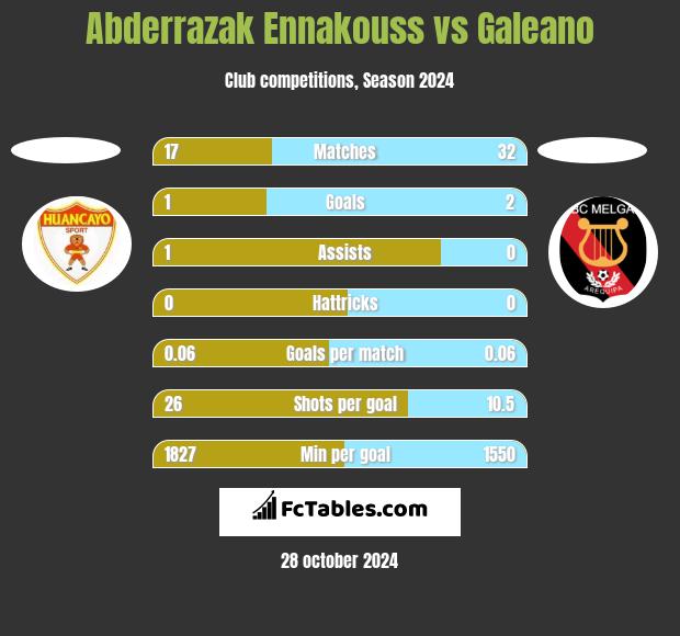 Abderrazak Ennakouss vs Galeano h2h player stats