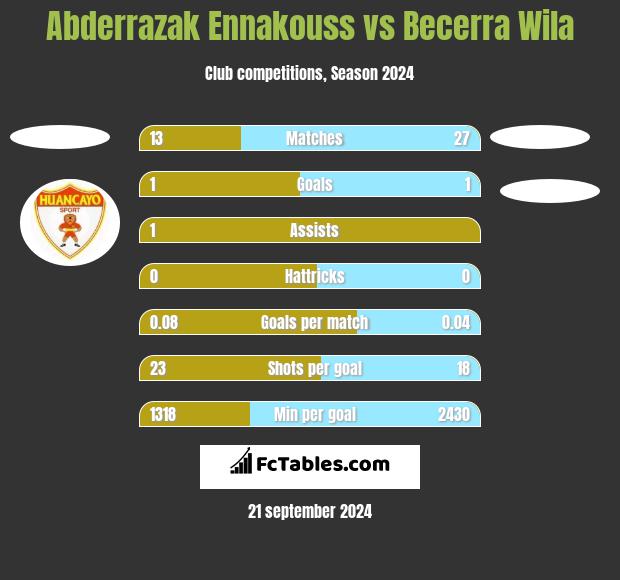 Abderrazak Ennakouss vs Becerra Wila h2h player stats