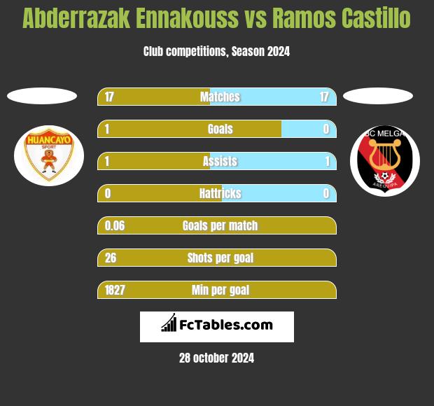 Abderrazak Ennakouss vs Ramos Castillo h2h player stats