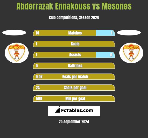 Abderrazak Ennakouss vs Mesones h2h player stats