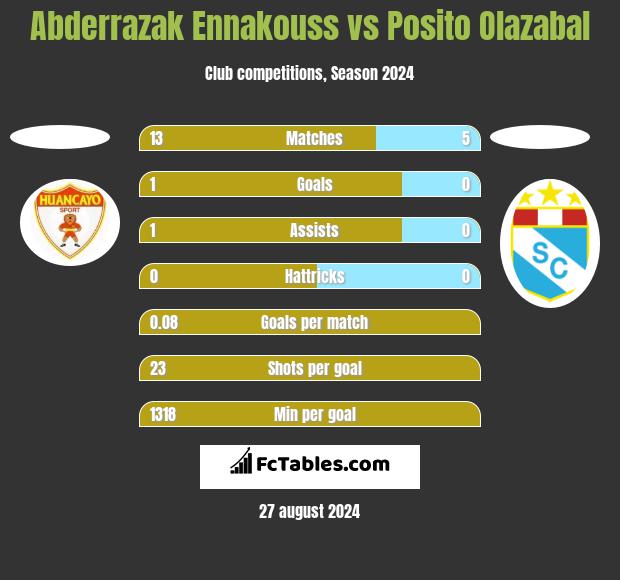 Abderrazak Ennakouss vs Posito Olazabal h2h player stats