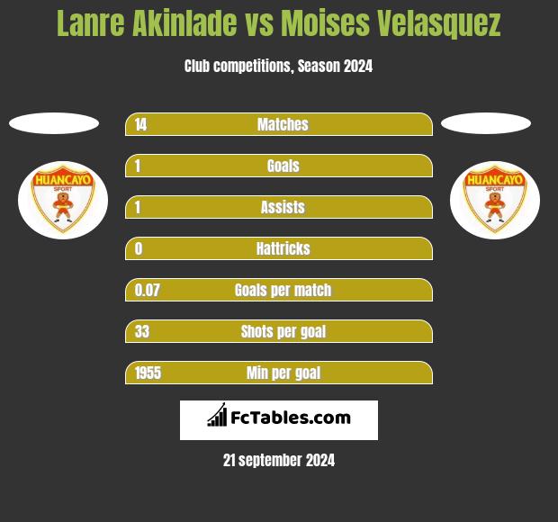 Lanre Akinlade vs Moises Velasquez h2h player stats