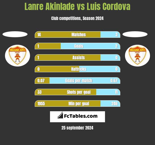 Lanre Akinlade vs Luis Cordova h2h player stats