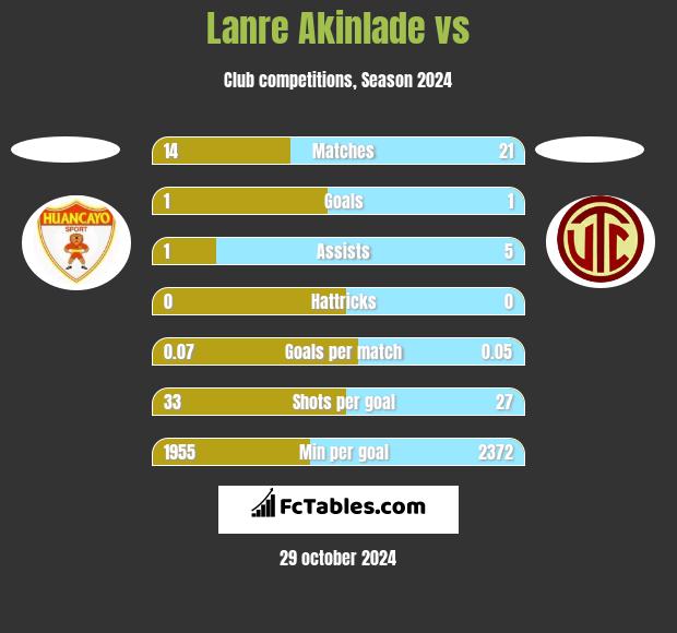 Lanre Akinlade vs  h2h player stats