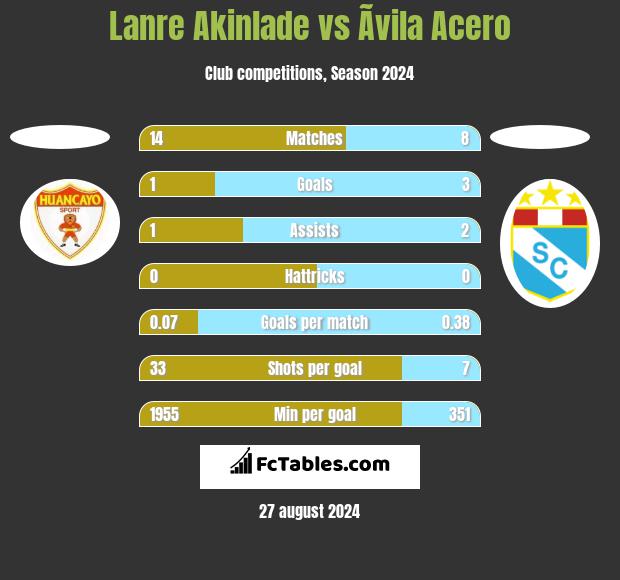 Lanre Akinlade vs Ãvila Acero h2h player stats