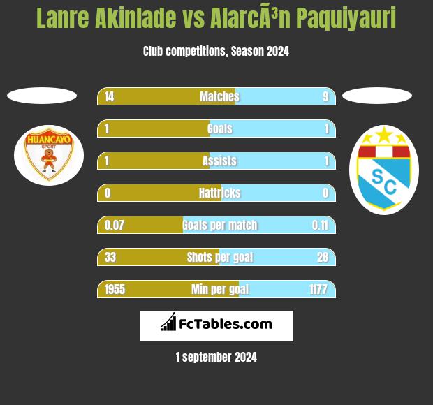 Lanre Akinlade vs AlarcÃ³n Paquiyauri h2h player stats