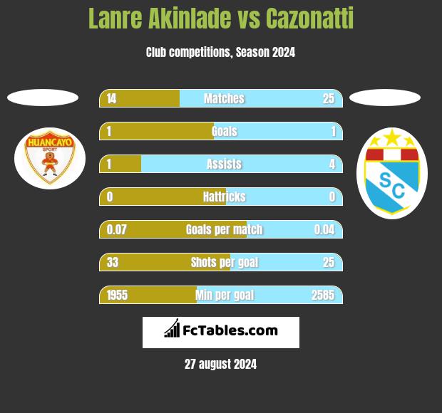 Lanre Akinlade vs Cazonatti h2h player stats