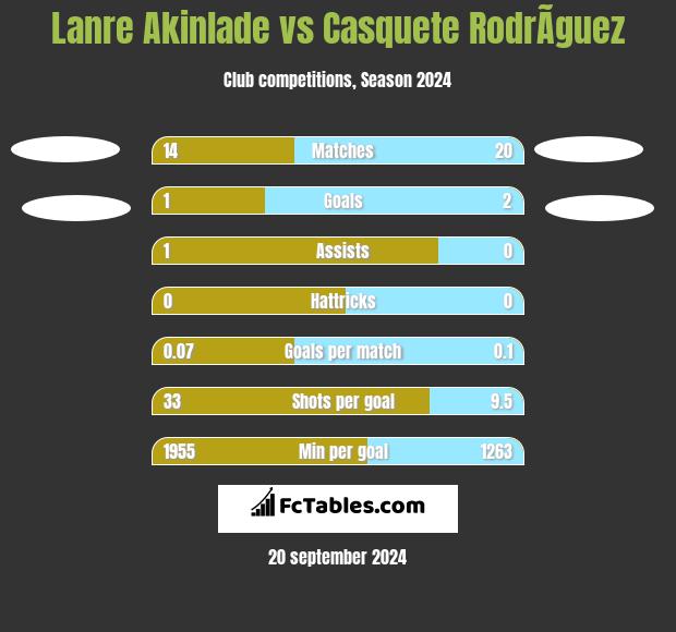 Lanre Akinlade vs Casquete RodrÃ­guez h2h player stats