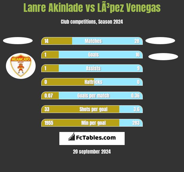 Lanre Akinlade vs LÃ³pez Venegas h2h player stats