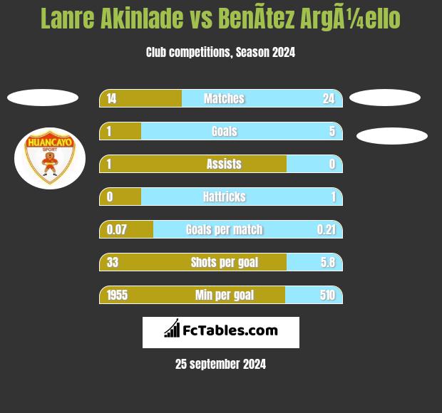 Lanre Akinlade vs BenÃ­tez ArgÃ¼ello h2h player stats