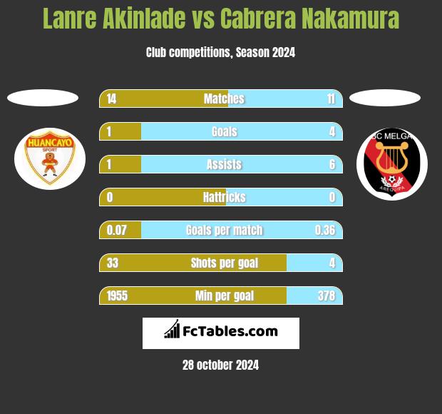 Lanre Akinlade vs Cabrera Nakamura h2h player stats