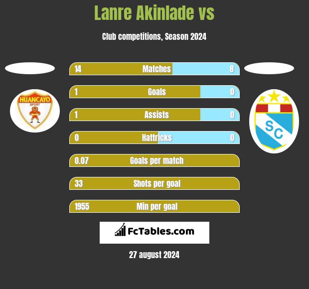 Lanre Akinlade vs  h2h player stats