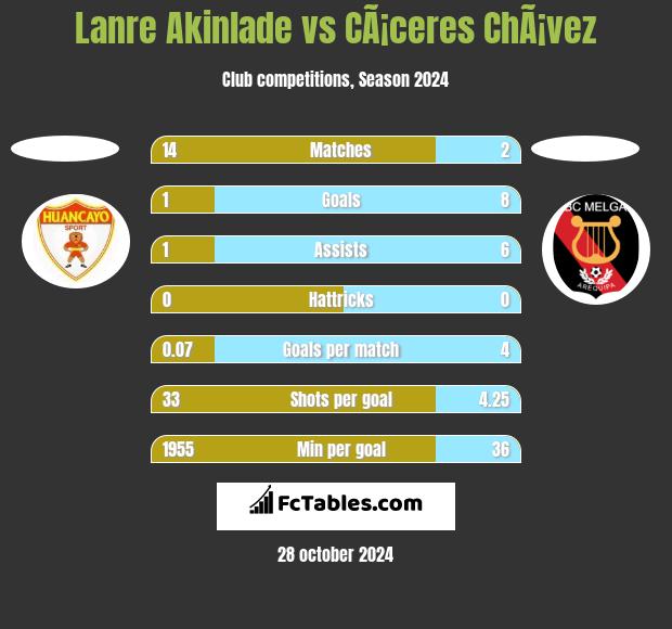 Lanre Akinlade vs CÃ¡ceres ChÃ¡vez h2h player stats