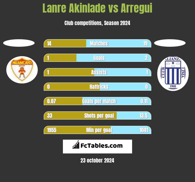 Lanre Akinlade vs Arregui h2h player stats