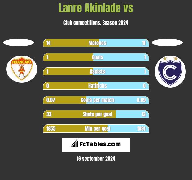 Lanre Akinlade vs  h2h player stats