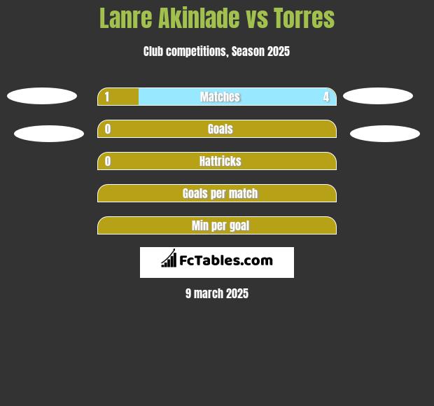 Lanre Akinlade vs Torres h2h player stats