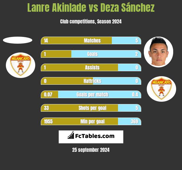 Lanre Akinlade vs Deza Sánchez h2h player stats