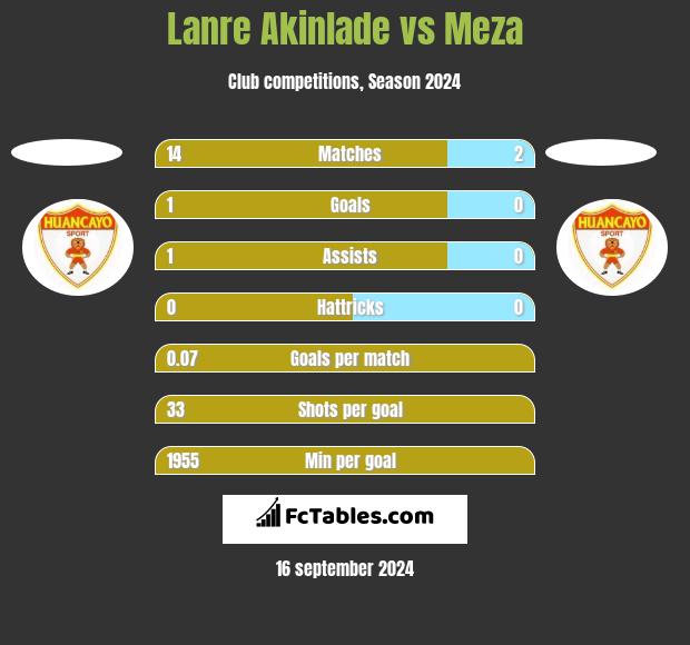 Lanre Akinlade vs Meza h2h player stats