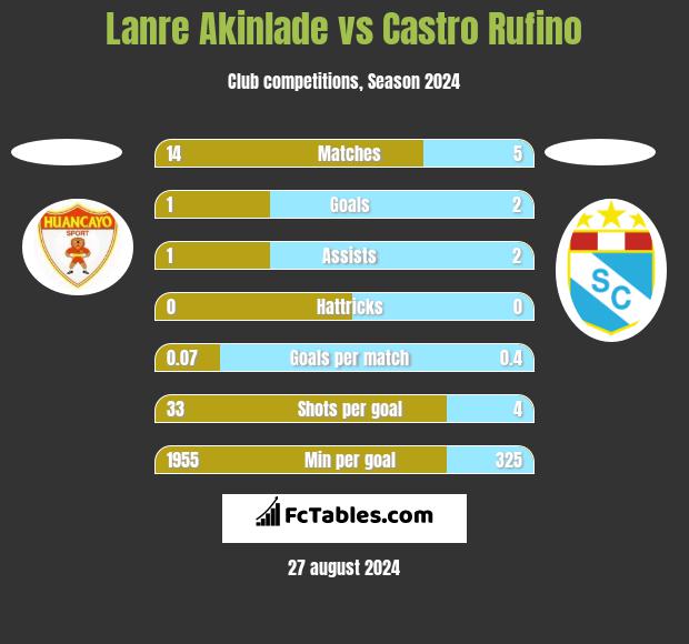 Lanre Akinlade vs Castro Rufino h2h player stats