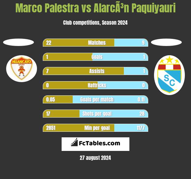 Marco Palestra vs AlarcÃ³n Paquiyauri h2h player stats