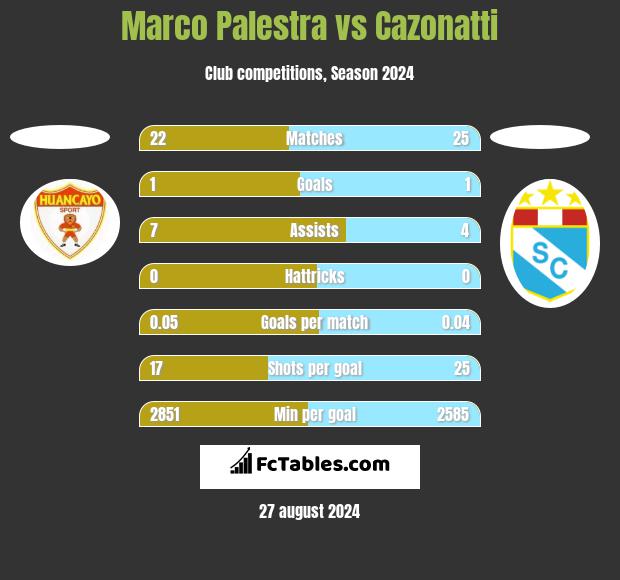 Marco Palestra vs Cazonatti h2h player stats