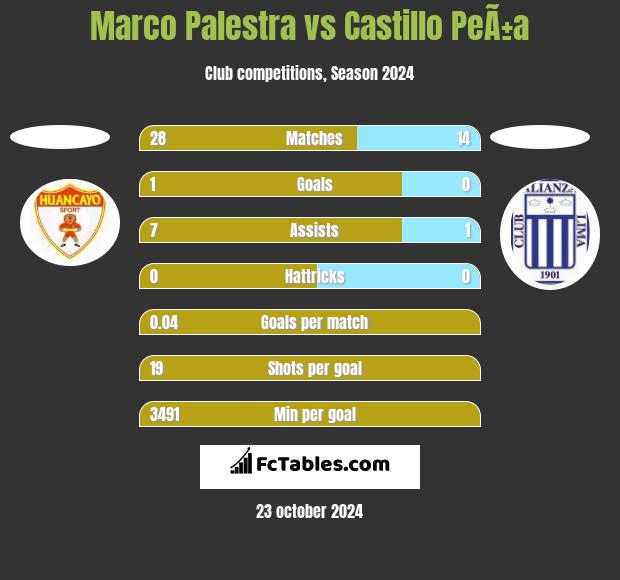 Marco Palestra vs Castillo PeÃ±a h2h player stats