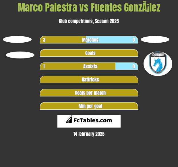 Marco Palestra vs Fuentes GonzÃ¡lez h2h player stats