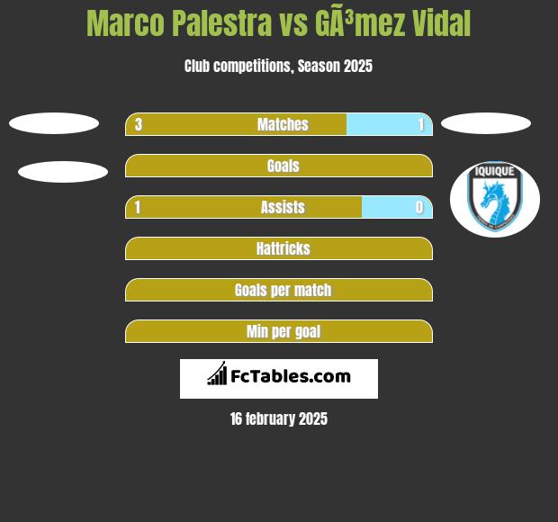 Marco Palestra vs GÃ³mez Vidal h2h player stats