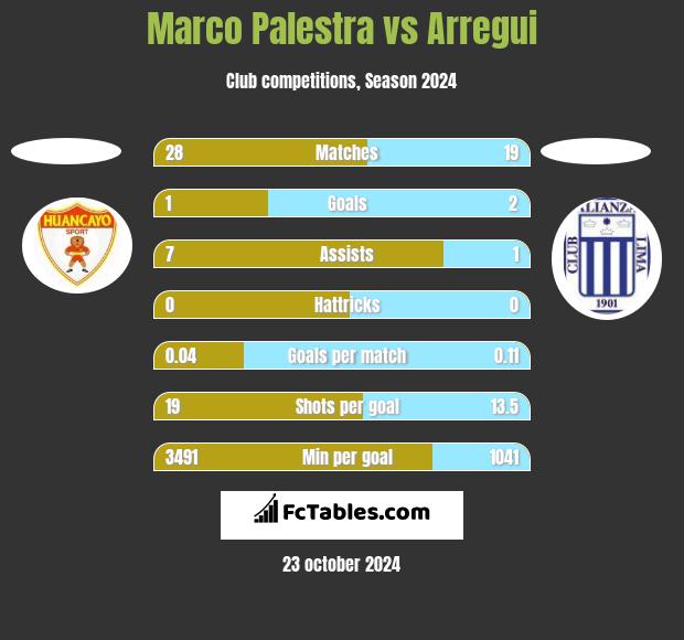 Marco Palestra vs Arregui h2h player stats