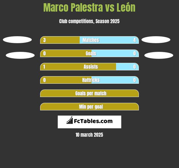 Marco Palestra vs León h2h player stats