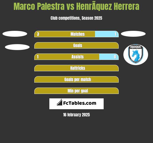 Marco Palestra vs HenrÃ­quez Herrera h2h player stats