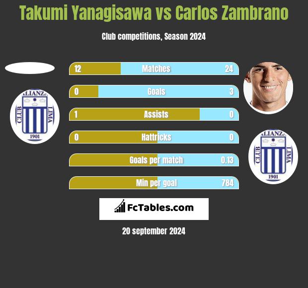 Takumi Yanagisawa vs Carlos Zambrano h2h player stats