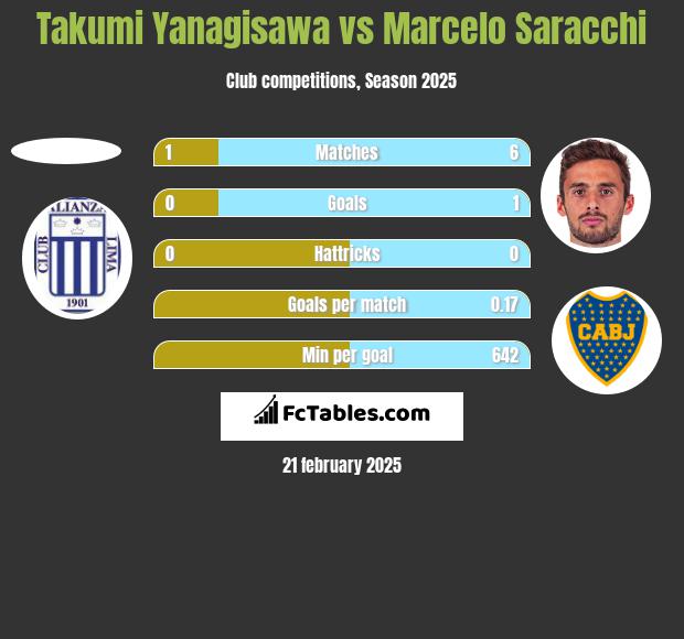 Takumi Yanagisawa vs Marcelo Saracchi h2h player stats