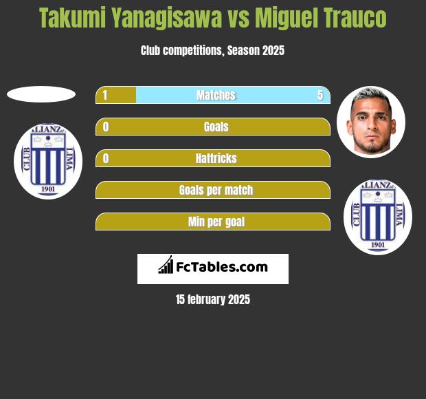 Takumi Yanagisawa vs Miguel Trauco h2h player stats