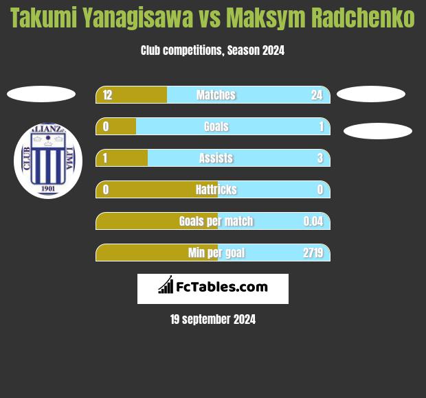 Takumi Yanagisawa vs Maksym Radchenko h2h player stats