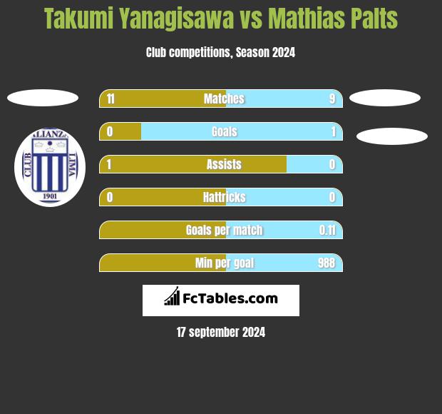 Takumi Yanagisawa vs Mathias Palts h2h player stats