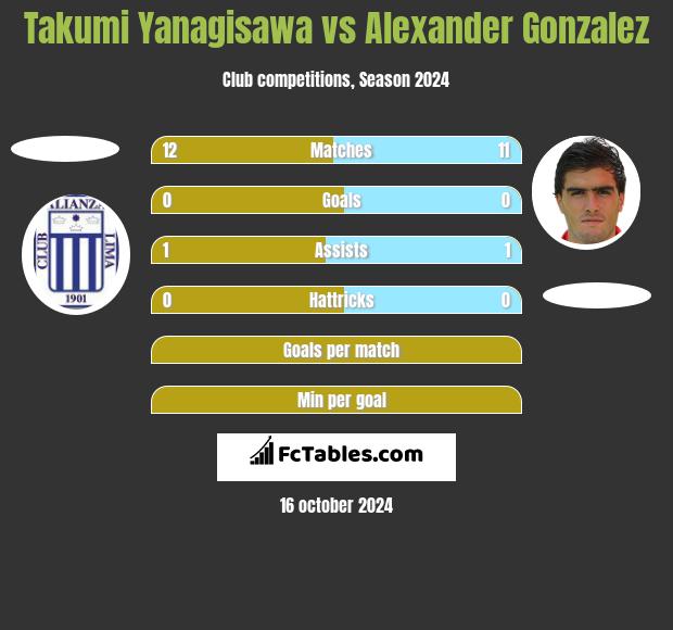 Takumi Yanagisawa vs Alexander Gonzalez h2h player stats