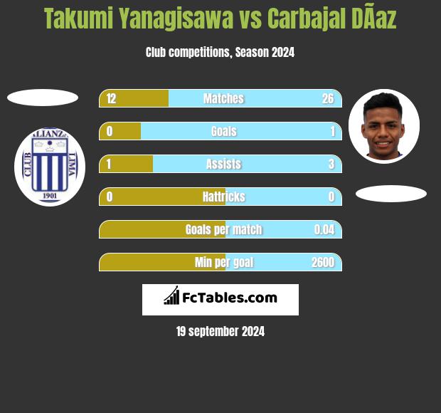 Takumi Yanagisawa vs Carbajal DÃ­az h2h player stats