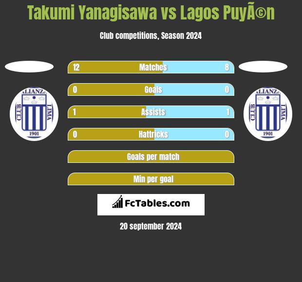 Takumi Yanagisawa vs Lagos PuyÃ©n h2h player stats