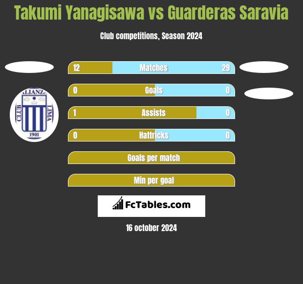 Takumi Yanagisawa vs Guarderas Saravia h2h player stats