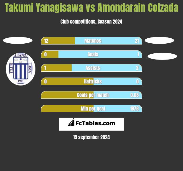 Takumi Yanagisawa vs Amondarain Colzada h2h player stats