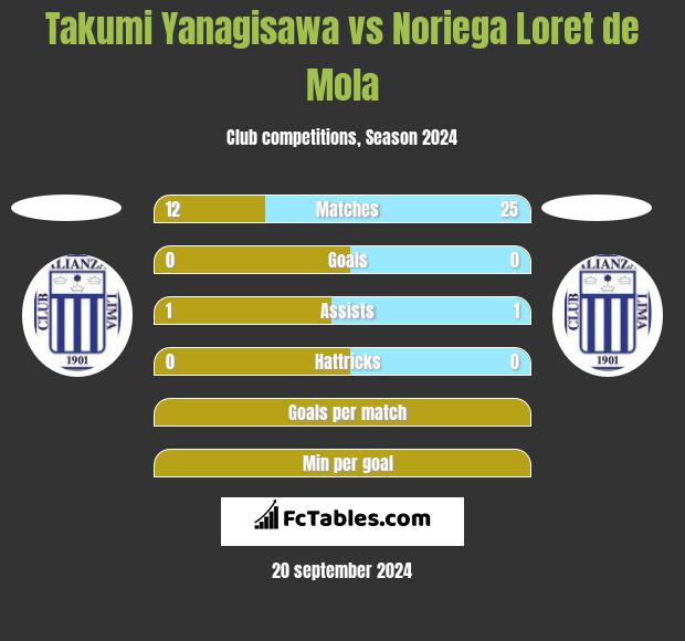 Takumi Yanagisawa vs Noriega Loret de Mola h2h player stats