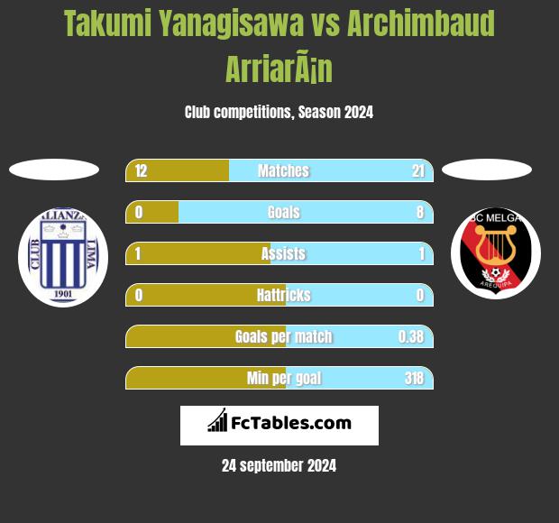 Takumi Yanagisawa vs Archimbaud ArriarÃ¡n h2h player stats