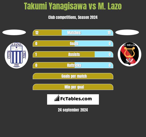 Takumi Yanagisawa vs M. Lazo h2h player stats