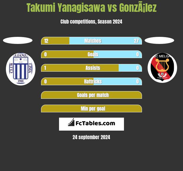 Takumi Yanagisawa vs GonzÃ¡lez h2h player stats