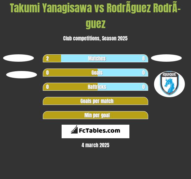 Takumi Yanagisawa vs RodrÃ­guez RodrÃ­guez h2h player stats