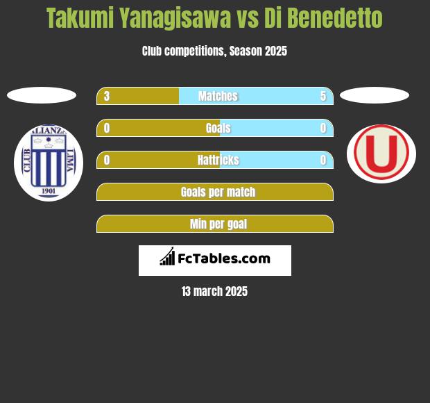 Takumi Yanagisawa vs Di Benedetto h2h player stats