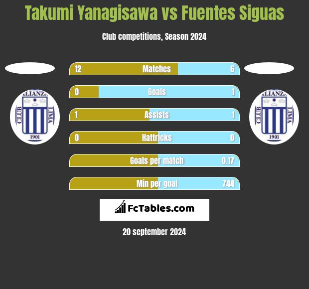 Takumi Yanagisawa vs Fuentes Siguas h2h player stats