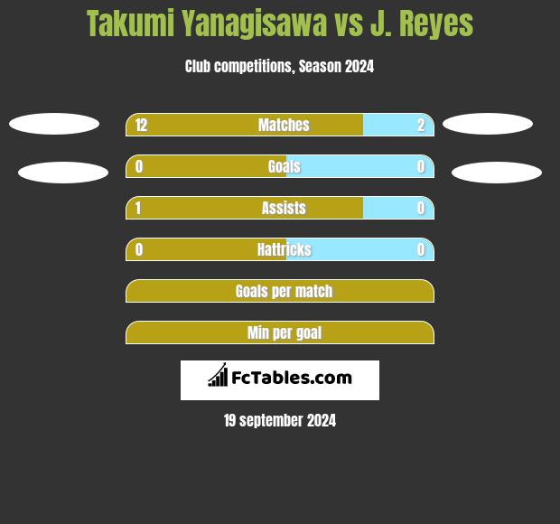 Takumi Yanagisawa vs J. Reyes h2h player stats